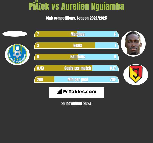 PiÅ¡ek vs Aurelien Nguiamba h2h player stats