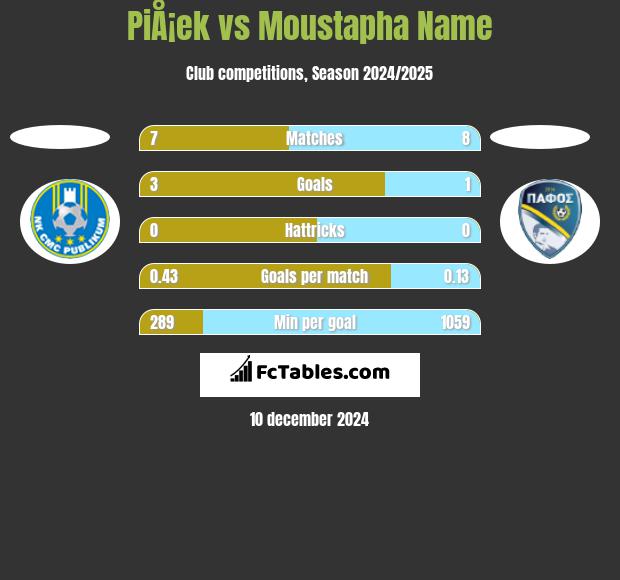 PiÅ¡ek vs Moustapha Name h2h player stats