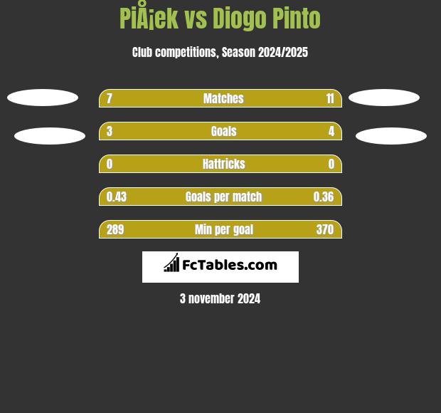 PiÅ¡ek vs Diogo Pinto h2h player stats