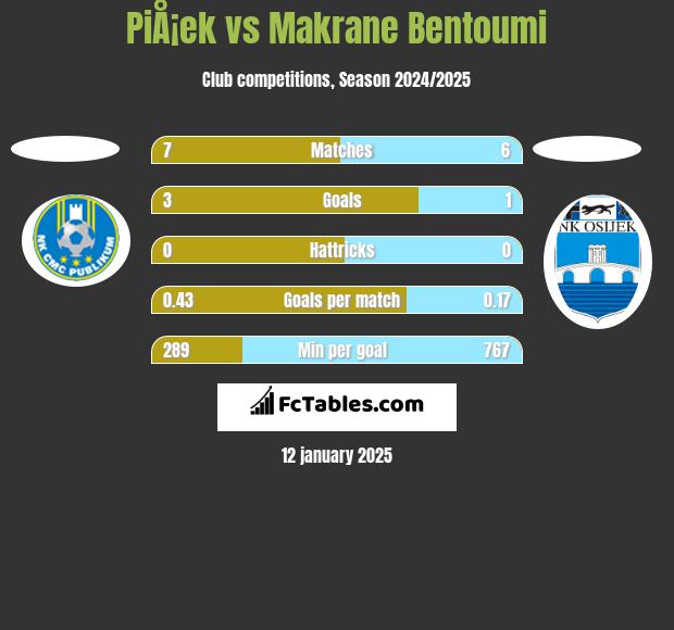 PiÅ¡ek vs Makrane Bentoumi h2h player stats