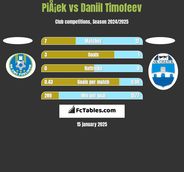 PiÅ¡ek vs Daniil Timofeev h2h player stats