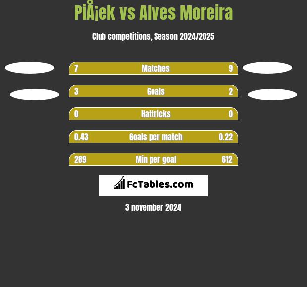 PiÅ¡ek vs Alves Moreira h2h player stats