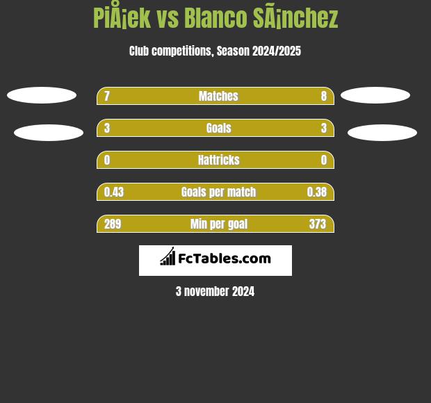 PiÅ¡ek vs Blanco SÃ¡nchez h2h player stats