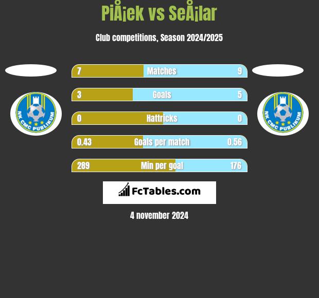 PiÅ¡ek vs SeÅ¡lar h2h player stats