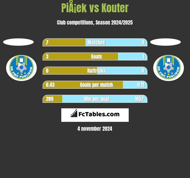 PiÅ¡ek vs Kouter h2h player stats