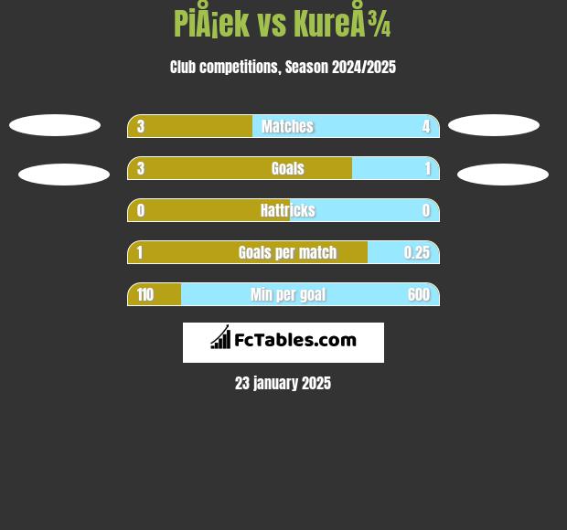 PiÅ¡ek vs KureÅ¾ h2h player stats