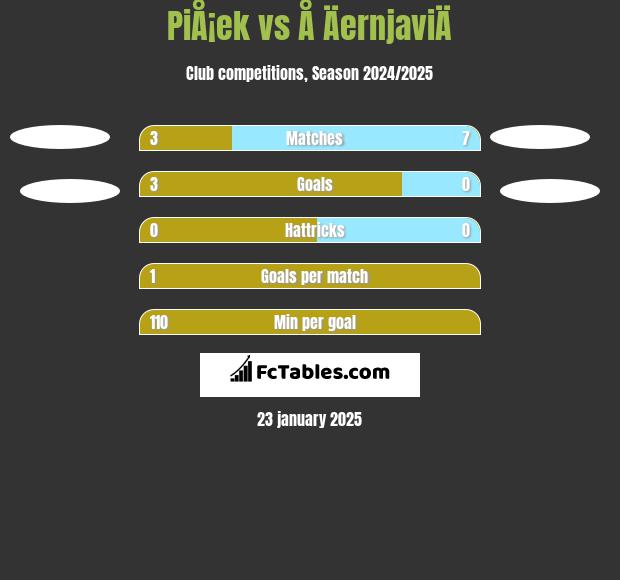 PiÅ¡ek vs Å ÄernjaviÄ h2h player stats