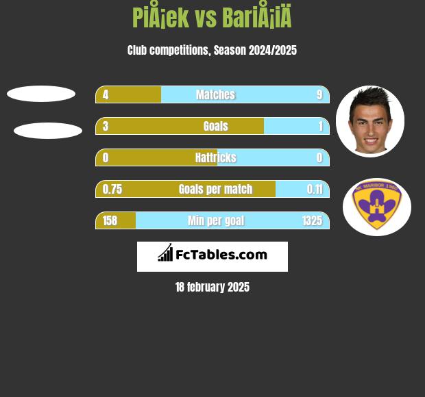 PiÅ¡ek vs BariÅ¡iÄ h2h player stats