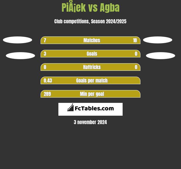 PiÅ¡ek vs Agba h2h player stats