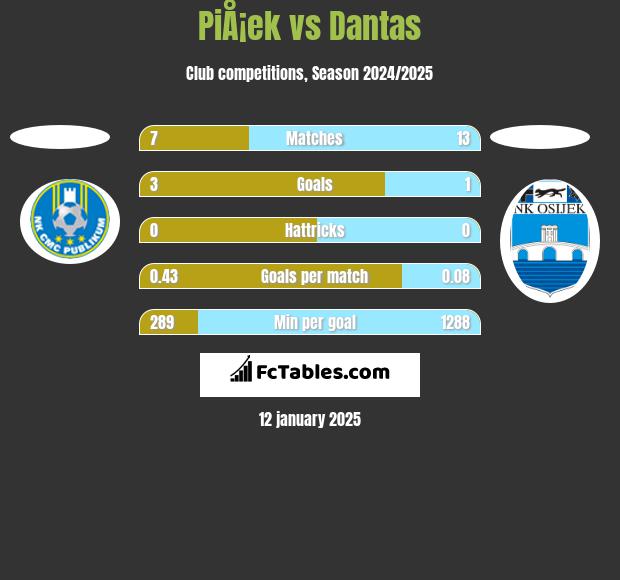 PiÅ¡ek vs Dantas h2h player stats