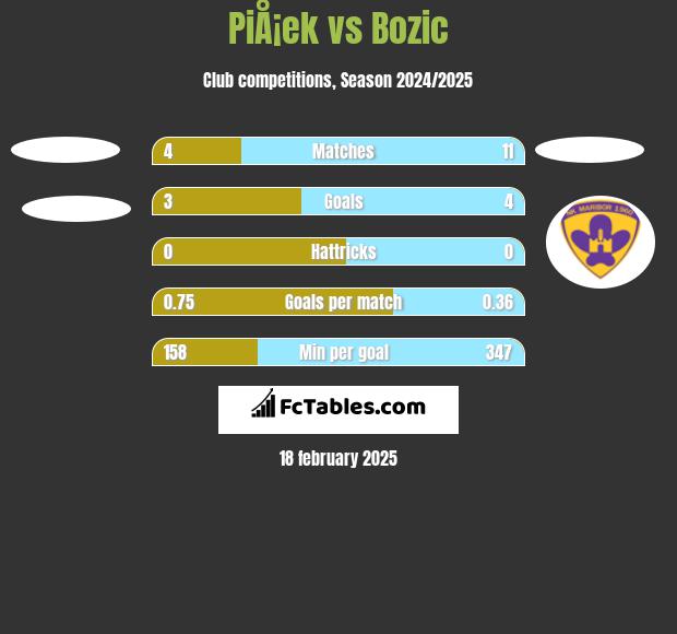 PiÅ¡ek vs Bozic h2h player stats