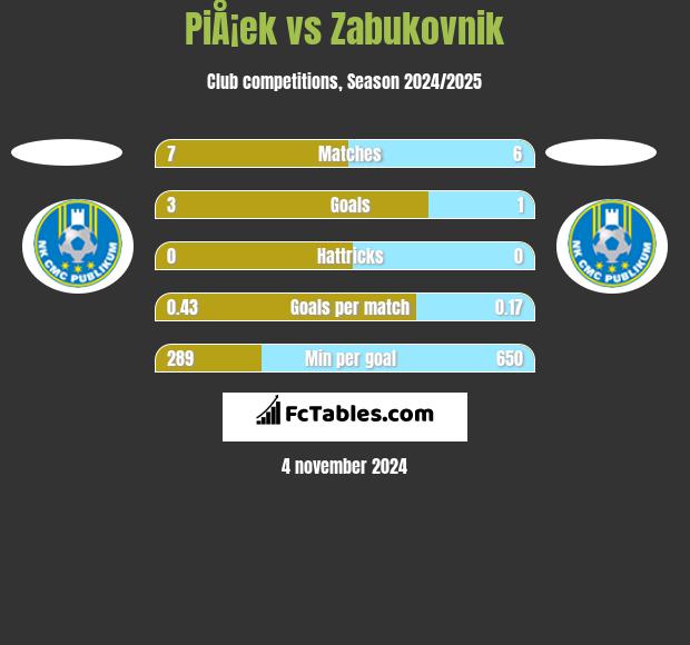 PiÅ¡ek vs Zabukovnik h2h player stats