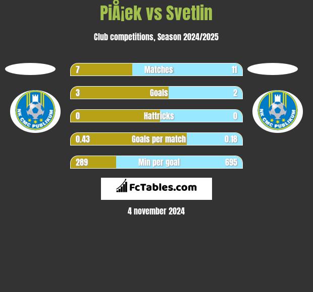 PiÅ¡ek vs Svetlin h2h player stats