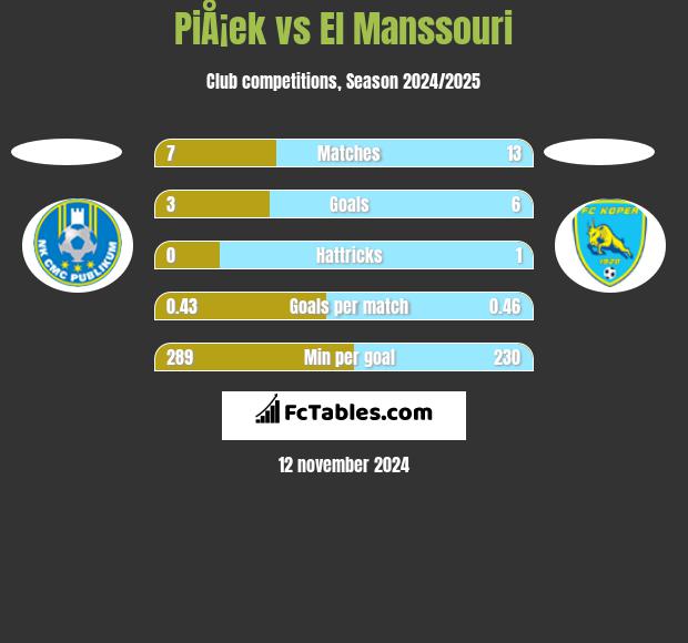 PiÅ¡ek vs El Manssouri h2h player stats