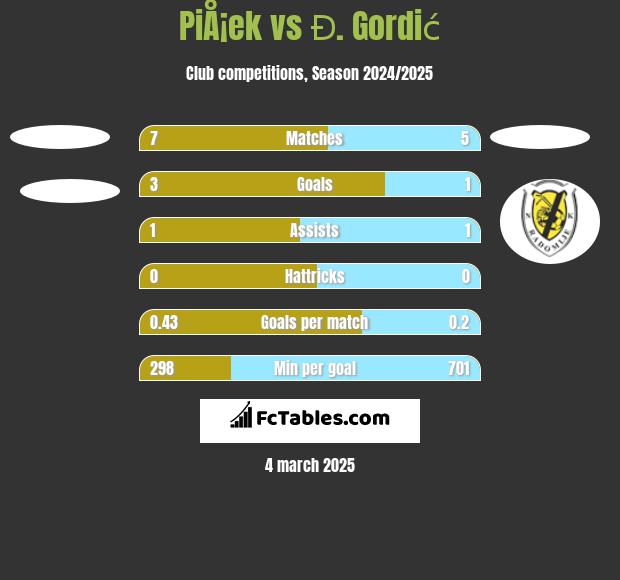 PiÅ¡ek vs Đ. Gordić h2h player stats