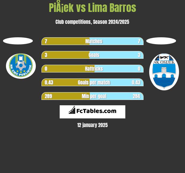 PiÅ¡ek vs Lima Barros h2h player stats