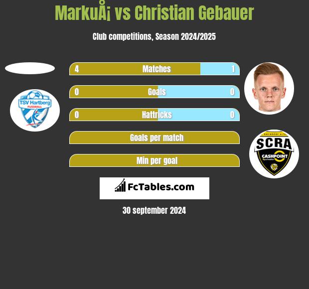 MarkuÅ¡ vs Christian Gebauer h2h player stats