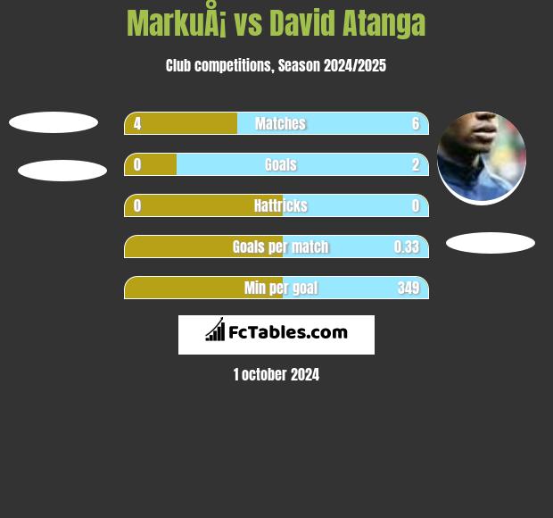 MarkuÅ¡ vs David Atanga h2h player stats