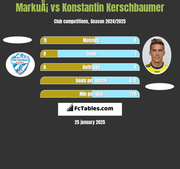 MarkuÅ¡ vs Konstantin Kerschbaumer h2h player stats