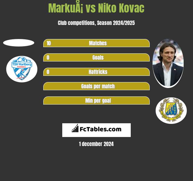 MarkuÅ¡ vs Niko Kovac h2h player stats