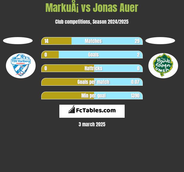 MarkuÅ¡ vs Jonas Auer h2h player stats