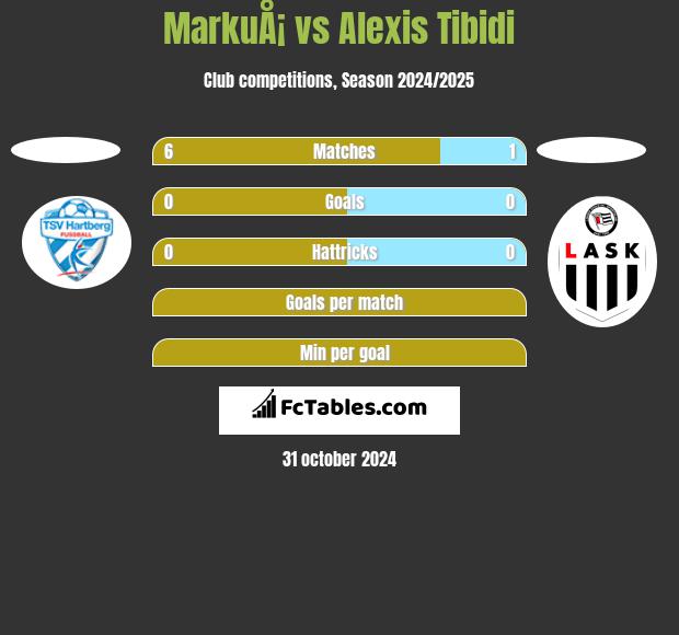 MarkuÅ¡ vs Alexis Tibidi h2h player stats