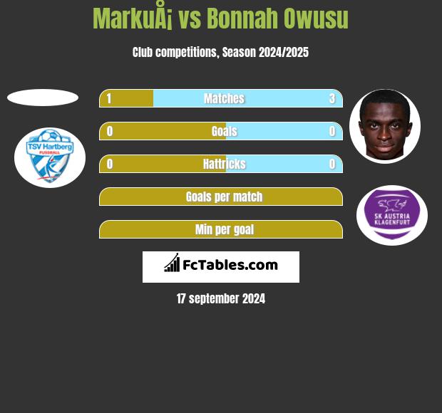 MarkuÅ¡ vs Bonnah Owusu h2h player stats