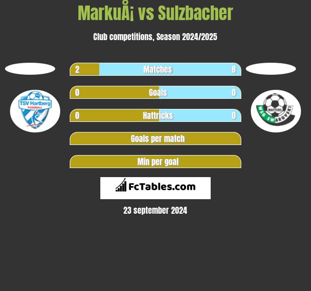 MarkuÅ¡ vs Sulzbacher h2h player stats