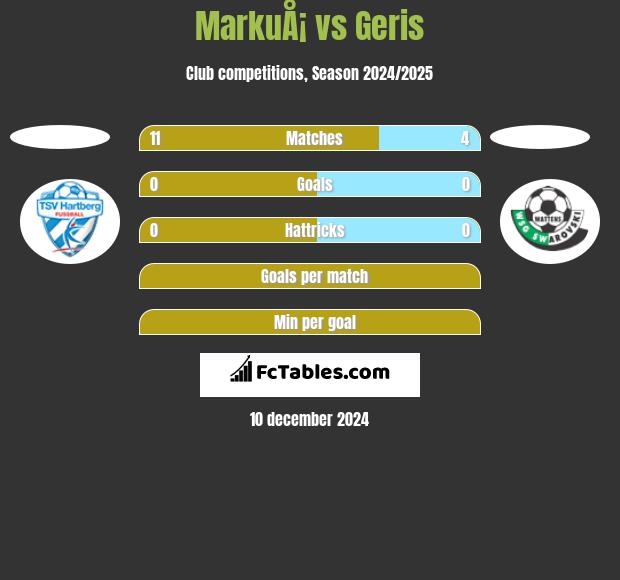 MarkuÅ¡ vs Geris h2h player stats