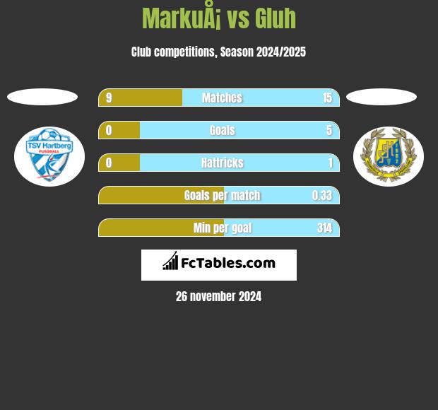 MarkuÅ¡ vs Gluh h2h player stats