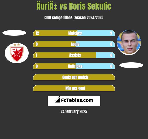 ÄuriÄ‡ vs Boris Sekulic h2h player stats