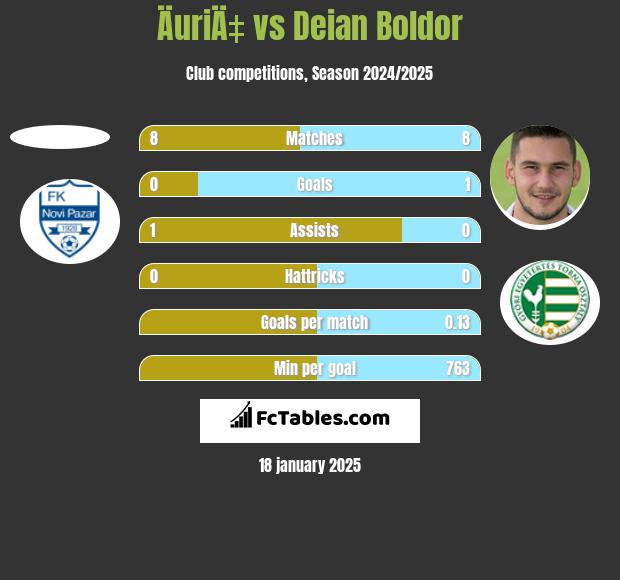 ÄuriÄ‡ vs Deian Boldor h2h player stats