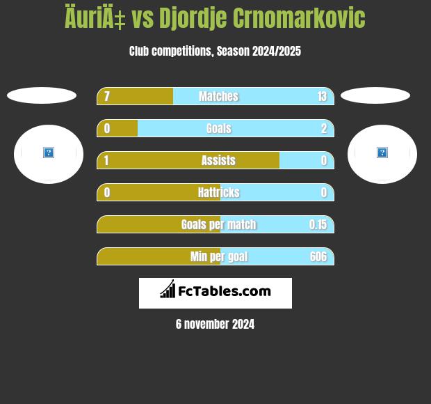 ÄuriÄ‡ vs Djordje Crnomarkovic h2h player stats