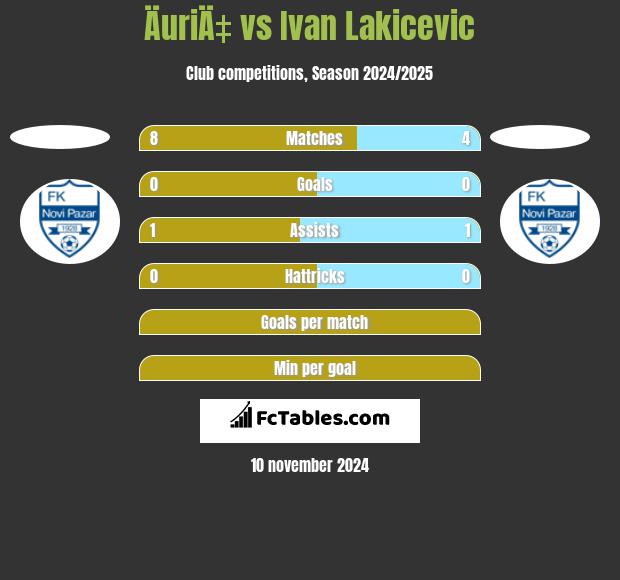 ÄuriÄ‡ vs Ivan Lakicevic h2h player stats