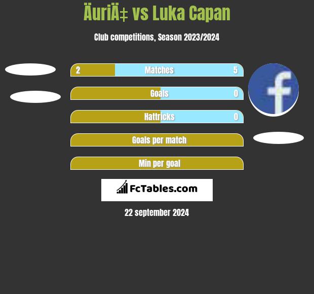 ÄuriÄ‡ vs Luka Capan h2h player stats