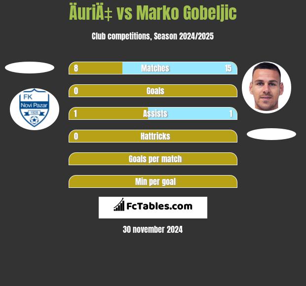 ÄuriÄ‡ vs Marko Gobeljic h2h player stats