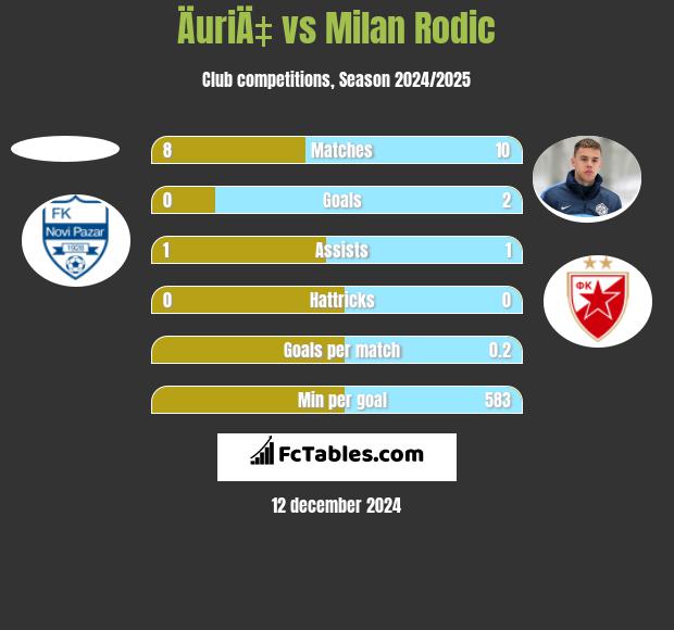 ÄuriÄ‡ vs Milan Rodić h2h player stats