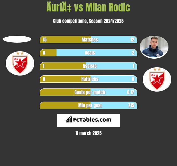 ÄuriÄ‡ vs Milan Rodic h2h player stats