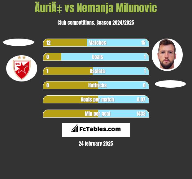 ÄuriÄ‡ vs Nemanja Milunović h2h player stats