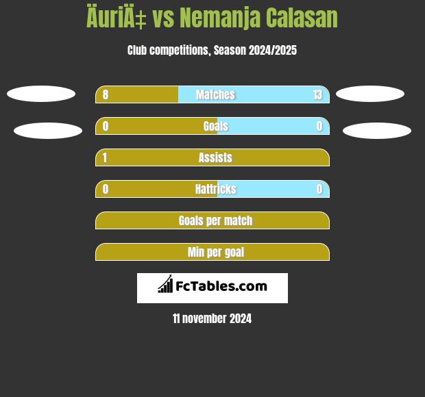 ÄuriÄ‡ vs Nemanja Calasan h2h player stats