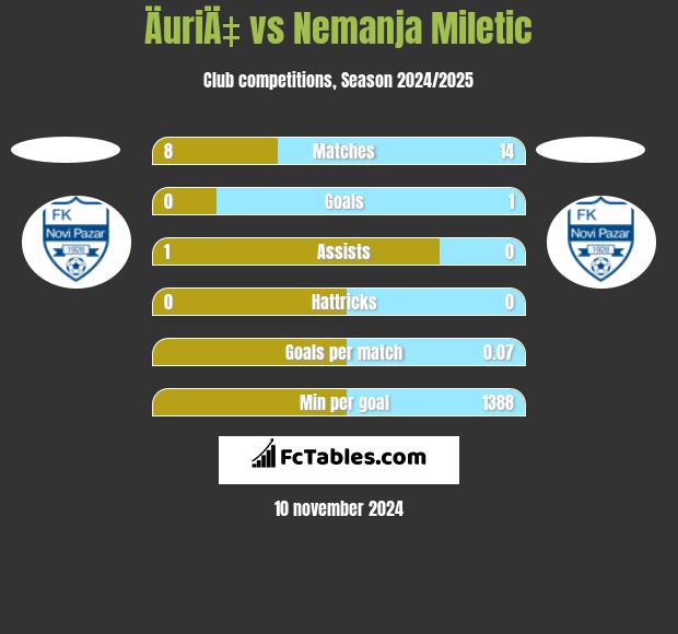 ÄuriÄ‡ vs Nemanja Miletic h2h player stats