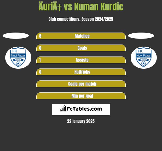 ÄuriÄ‡ vs Numan Kurdic h2h player stats