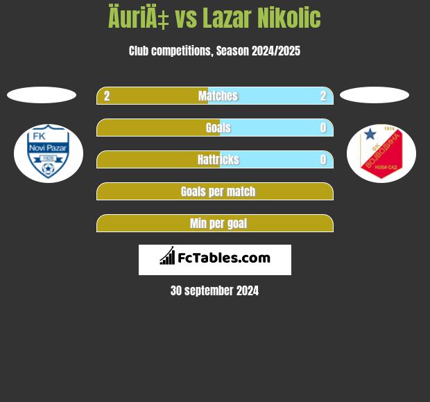 ÄuriÄ‡ vs Lazar Nikolic h2h player stats