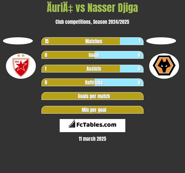 ÄuriÄ‡ vs Nasser Djiga h2h player stats