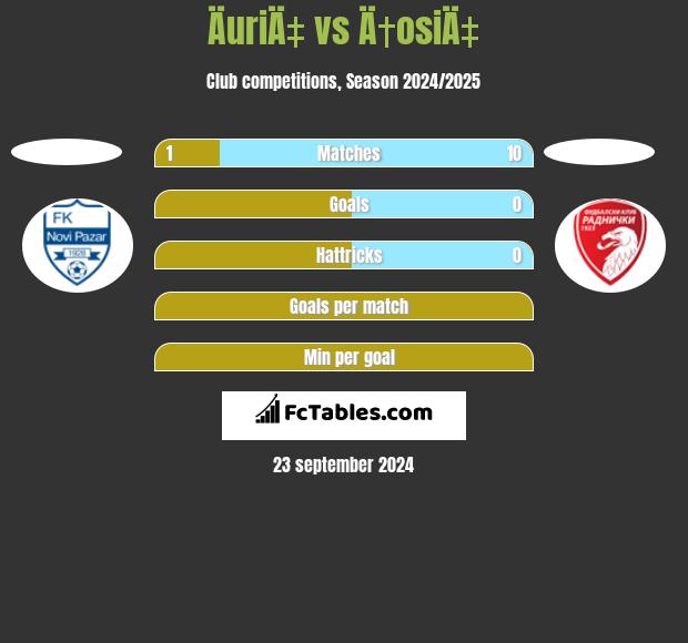 ÄuriÄ‡ vs Ä†osiÄ‡ h2h player stats