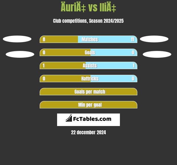 ÄuriÄ‡ vs IliÄ‡ h2h player stats