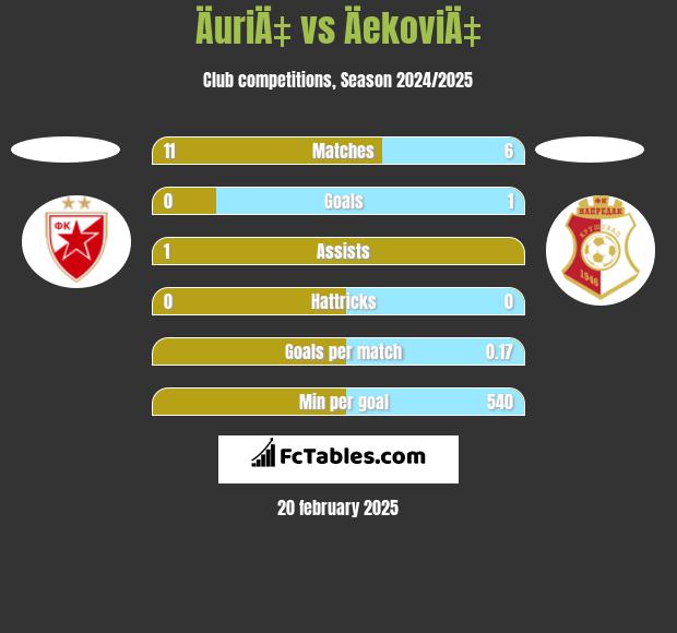 ÄuriÄ‡ vs ÄekoviÄ‡ h2h player stats