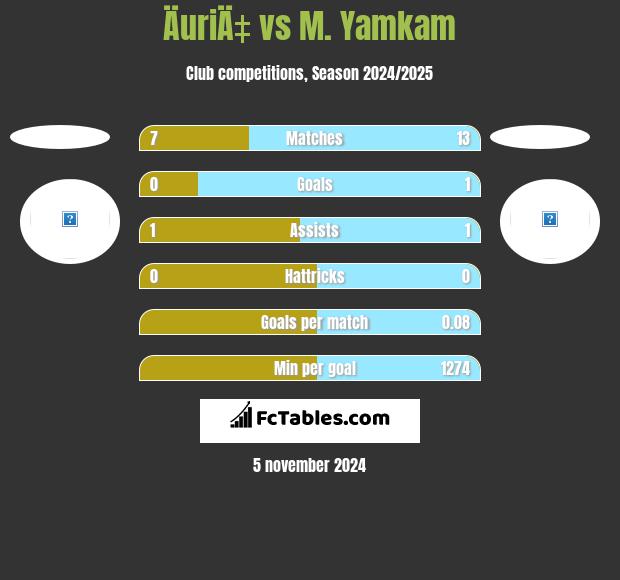 ÄuriÄ‡ vs M. Yamkam h2h player stats