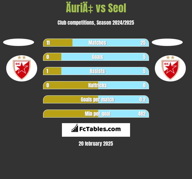 ÄuriÄ‡ vs Seol h2h player stats