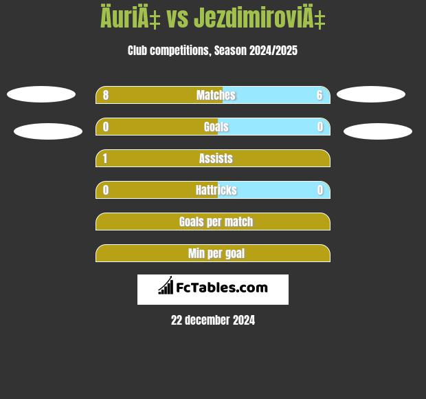 ÄuriÄ‡ vs JezdimiroviÄ‡ h2h player stats